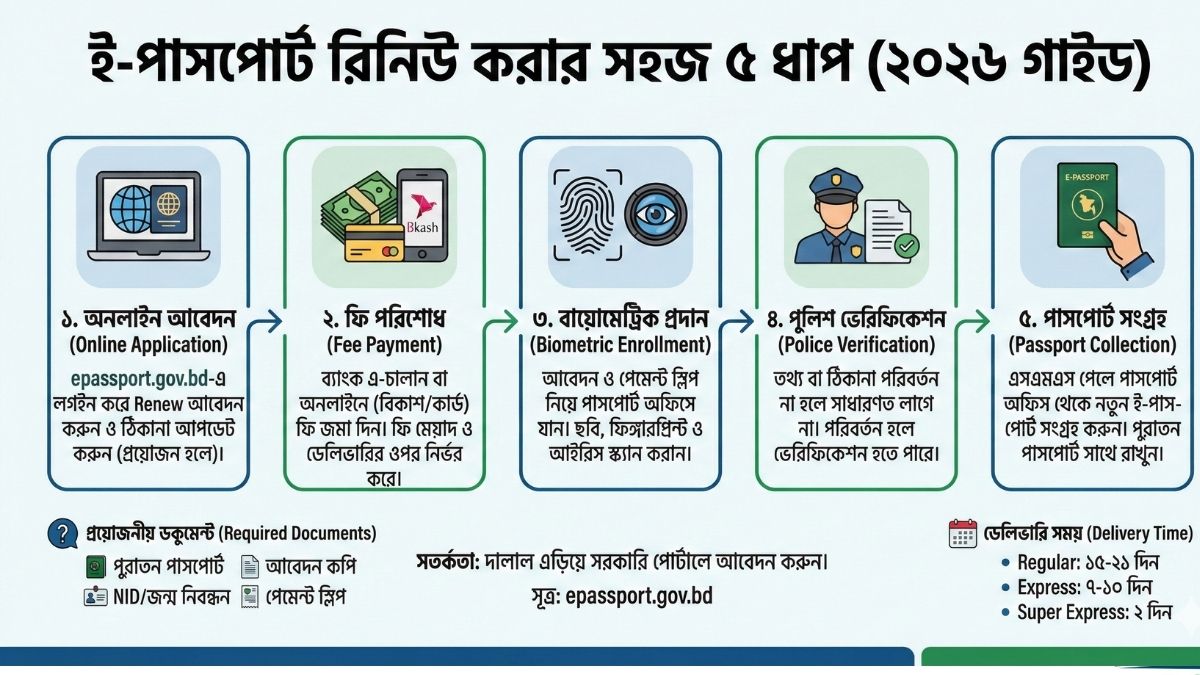 ই-পাসপোর্ট রিনিউ করার সহজ নিয়ম ২০২৬